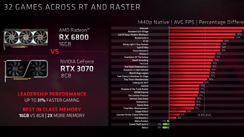 AMD напомнила, что Radeon RX 6800 быстрее GeForce RTX 3070