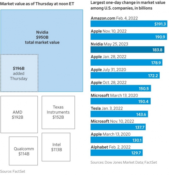 Капитализация NVIDIA за день выросла на $198 млрд — это больше, чем целиком стоят Intel или AMD