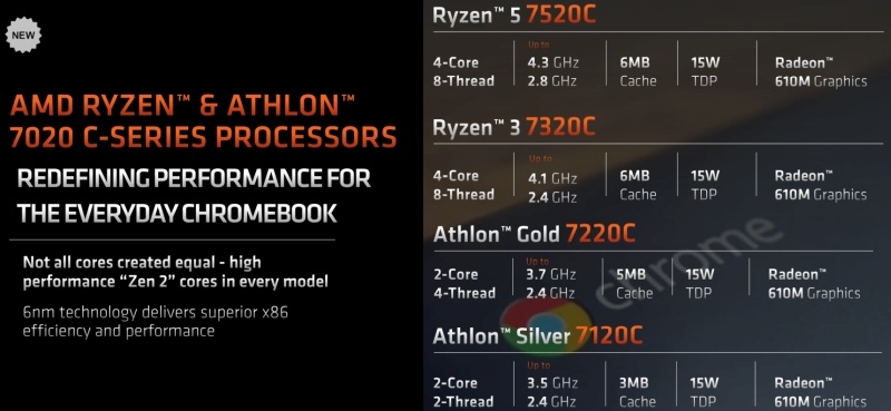 Архитектура Zen 2 добралась до хромбуков — AMD представила процессоры Ryzen и Athlon серии 7020C