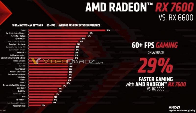 AMD представила Radeon RX 7600 — видеокарту за $269 для игр в 1080р