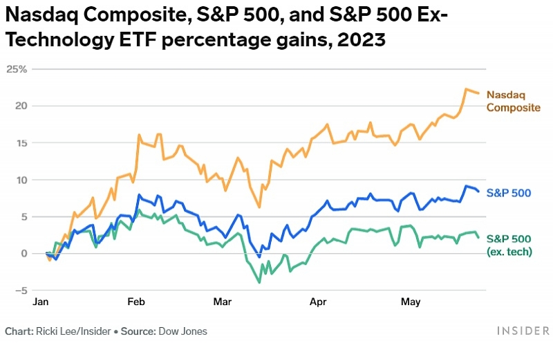 Доля бигтехов в S&P 500 выросла до 25 % — аналитики видят в этом опасность для инвесторов