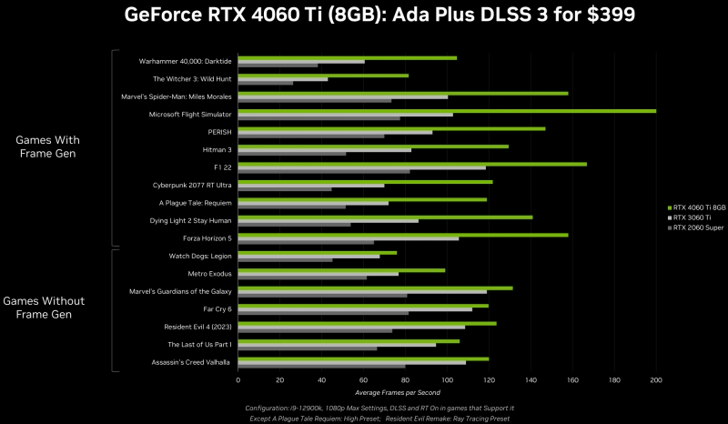 NVIDIA представила GeForce RTX 4060 за $299 и две версии RTX 4060 Ti по цене от $399 — самые доступные карты с DLSS3
