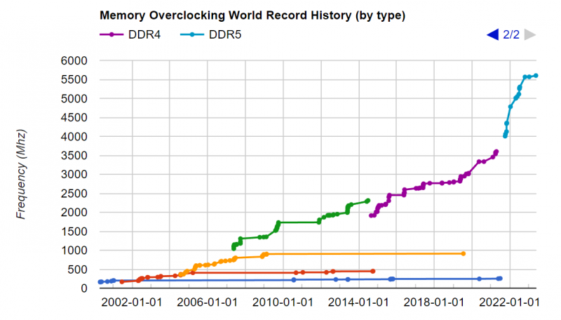 Установлен новый мировой рекорд разгона памяти DDR5 — 11 202 МТ/с