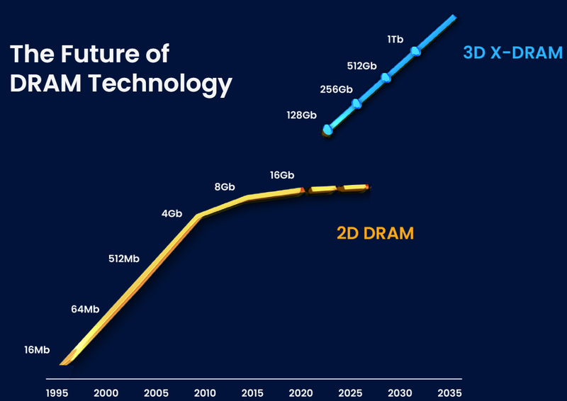 Представлена многослойная оперативная память 3D X-DRAM, которая может перевернуть рынок, но вряд ли это сделает