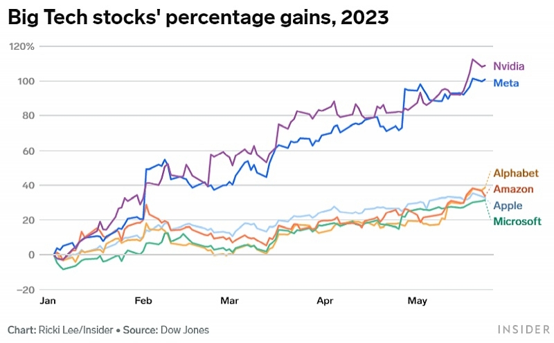 Доля бигтехов в S&P 500 выросла до 25 % — аналитики видят в этом опасность для инвесторов