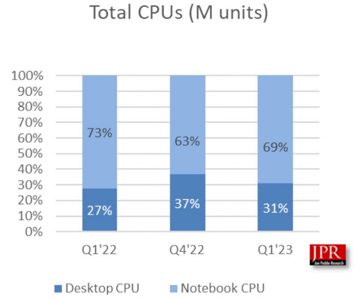 Поставки CPU и GPU в первом квартале опять упали — минус 40 % за год