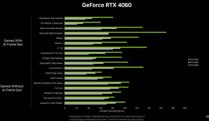 NVIDIA заявила, что GeForce RTX 4060 будет до 20 % быстрее RTX 3060 в играх, даже без генерации кадров
