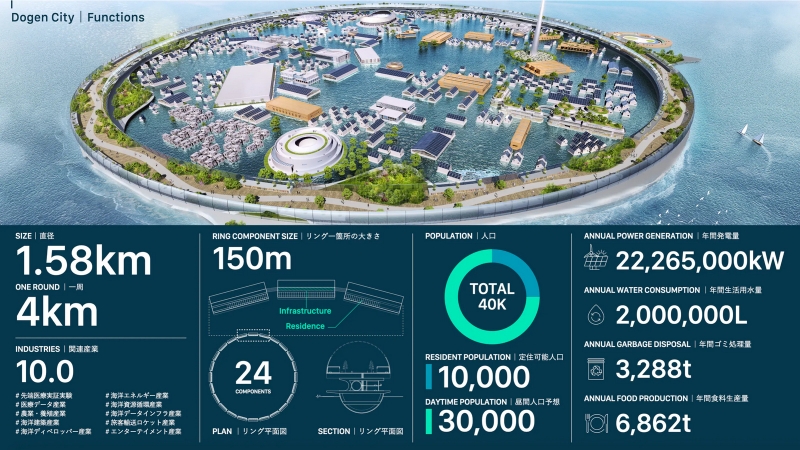 Японцы задумали создать автономный плавучий город на 40 тыс. человек с космодромом