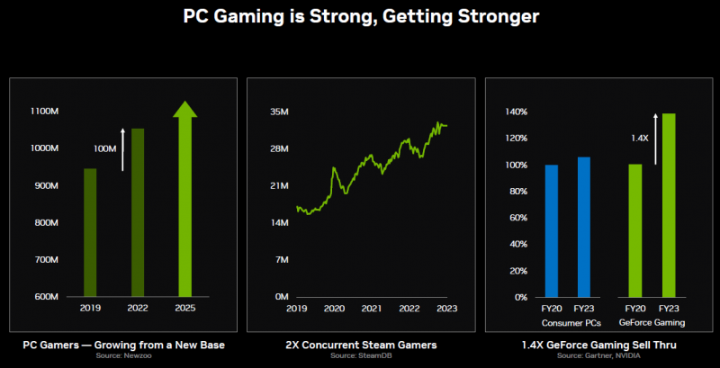 NVIDIA не смогла превзойти успех GeForce RTX 20-й серии, но зарабатывает на геймерах с каждым годом всё больше