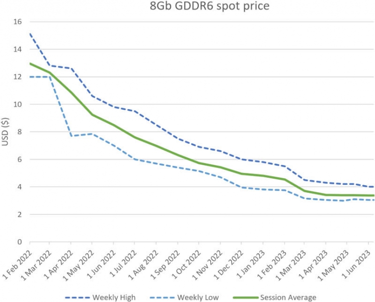 Цены на видеопамять GDDR6 резко упали: 8 Гбайт стоят всего $27, но едва ли что-то изменится
