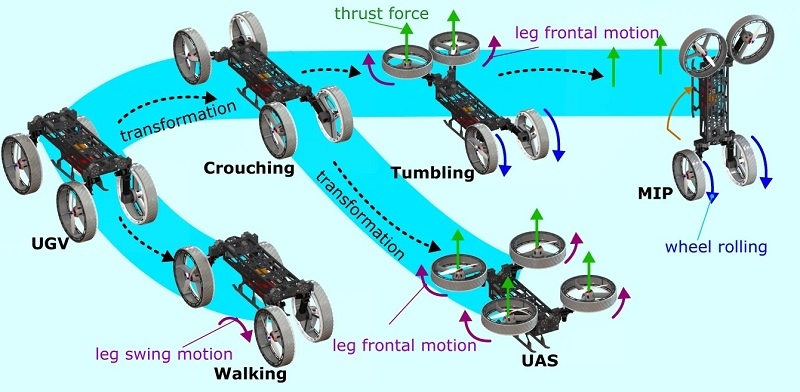 В США представили робота-трансформера Morphobot (M4), способного ехать, летать и даже «ходить»