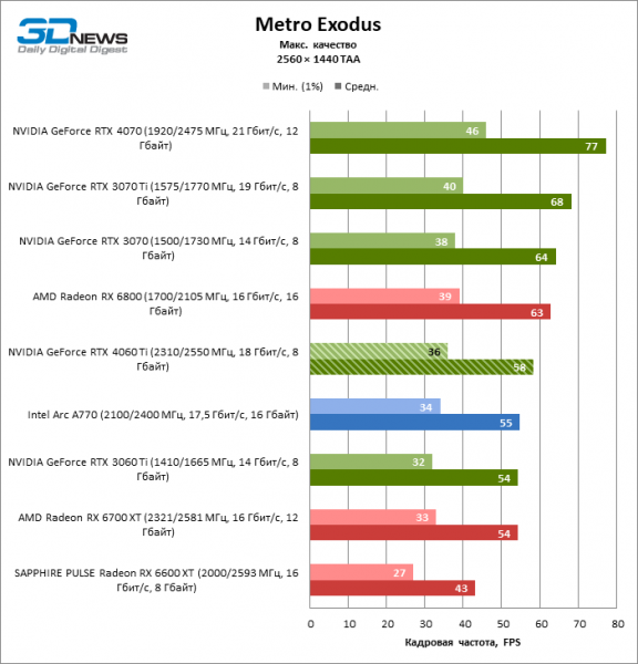 Обзор видеокарты NVIDIA GeForce RTX 4060 Ti 8 Гбайт: хуже уже не будет?