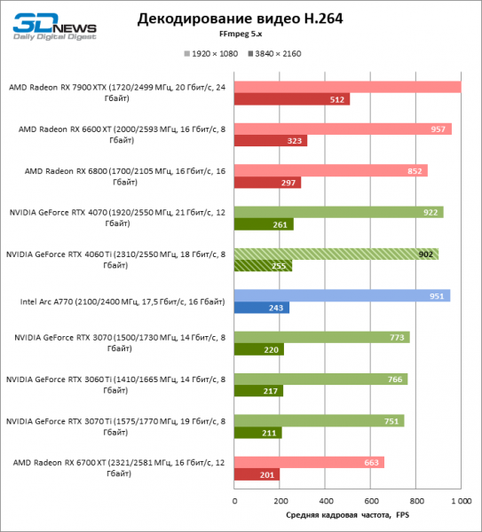 Обзор видеокарты NVIDIA GeForce RTX 4060 Ti 8 Гбайт: хуже уже не будет?