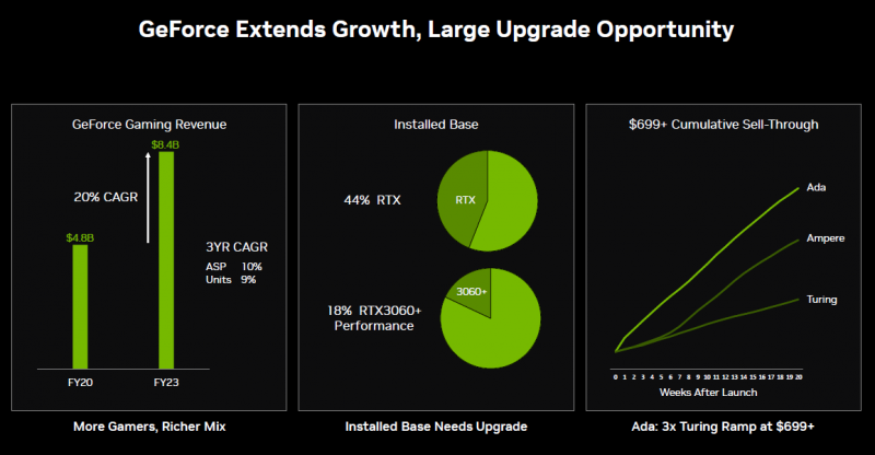 NVIDIA не смогла превзойти успех GeForce RTX 20-й серии, но зарабатывает на геймерах с каждым годом всё больше