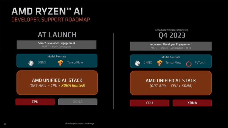 AMD наконец выпустила мобильные чипы Ryzen 7040HS со встроенным ИИ-ускорителем Ryzen AI — их представили ещё в январе