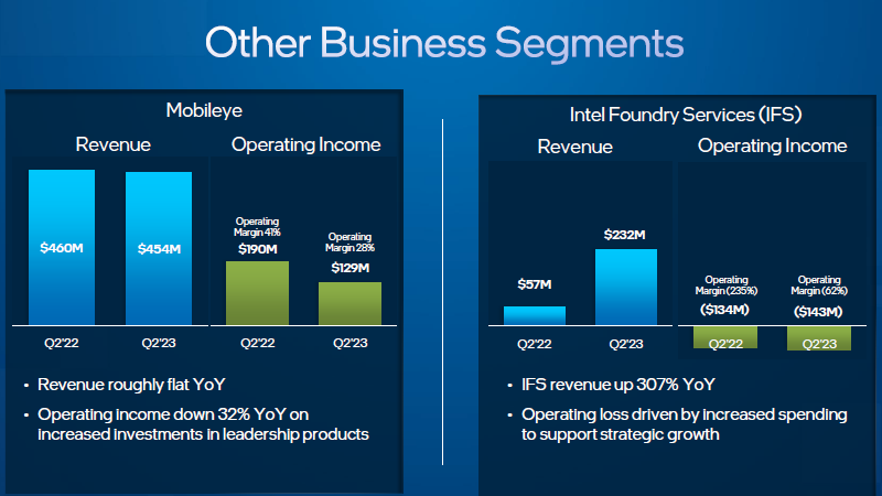 Intel вернулась к прибыльности, хотя выручка упала на 15 % — контрактное производство показало резкий рост