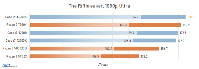 Лучший процессор за 30 тысяч рублей: большой сравнительный тест