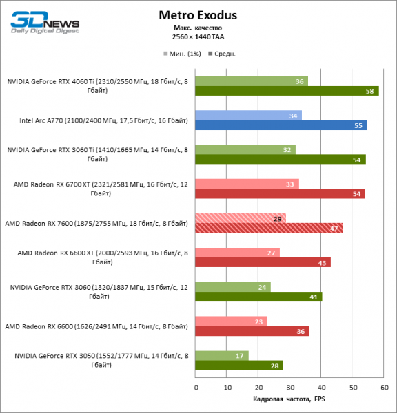 Обзор видеокарты AMD Radeon RX 7600: скромно и дешево