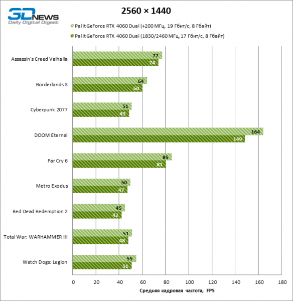 Обзор видеокарты NVIDIA GeForce RTX 4060: зато дешевле