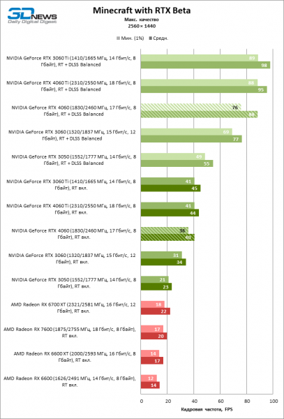 Обзор видеокарты NVIDIA GeForce RTX 4060: зато дешевле