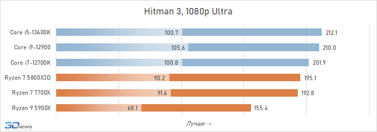 Лучший процессор за 30 тысяч рублей: большой сравнительный тест