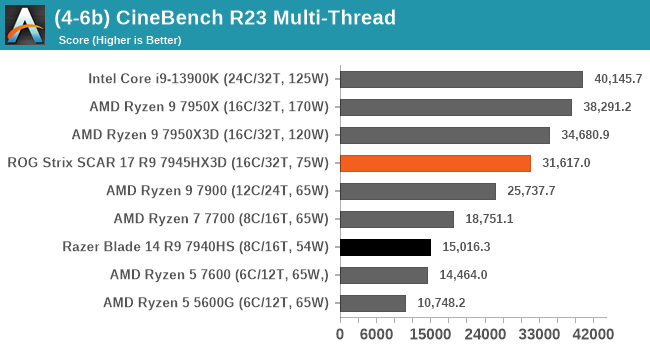 Вышли обзоры Ryzen 9 7945HX3D — это самый быстрый мобильный процессор для игр