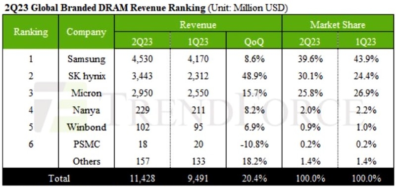 Спад на рынке DRAM закончился — выручка производителей оперативной памяти выросла на 20 % во втором квартале