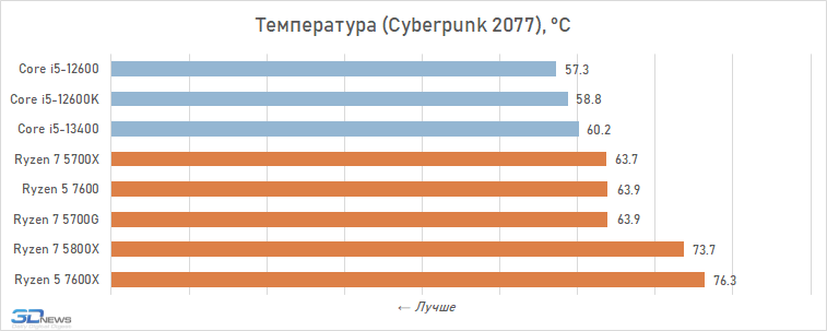 Лучший процессор за 20 000 рублей: большой сравнительный тест