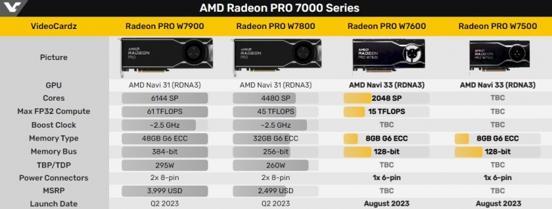 AMD выпустит профессиональные видеокарты Radeon PRO W7600 и Radeon PRO W7500
