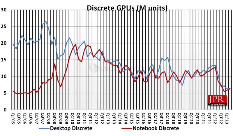 Доля NVIDIA на рынке дискретных видеокарт снизилась до 80 % под натиском AMD
