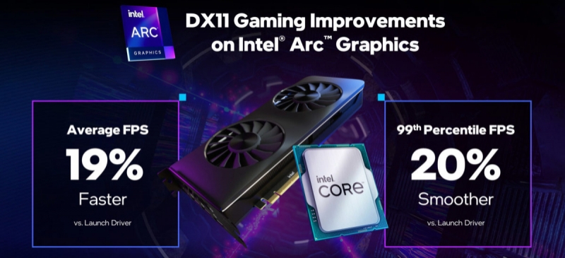 Intel улучшила производительность видеокарт Arc A-серии в DirectX 11 — прирост до 33 %