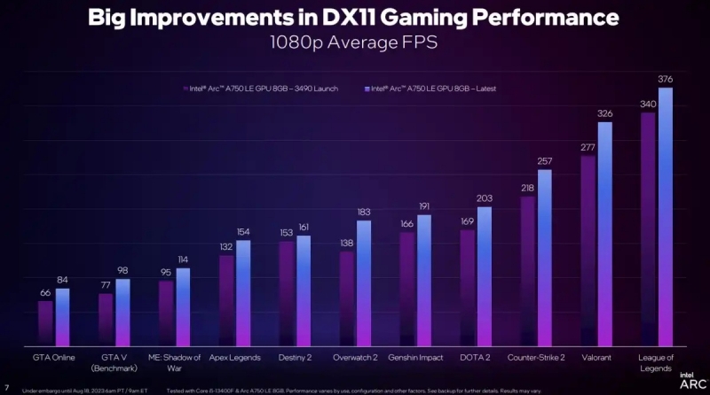 Intel улучшила производительность видеокарт Arc A-серии в DirectX 11 — прирост до 33 %
