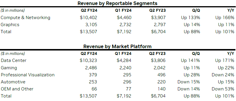 В минувшем квартале NVIDIA удвоила выручку до $13,51 млрд, прибыль выросла почти в 10 раз