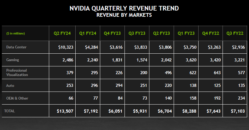 В минувшем квартале NVIDIA удвоила выручку до $13,51 млрд, прибыль выросла почти в 10 раз