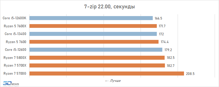 Лучший процессор за 20 000 рублей: большой сравнительный тест