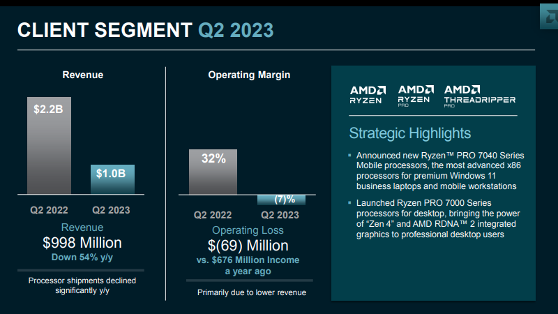 AMD нарастила продажи Ryzen на 35 % за квартал, а низкий спрос на Radeon уронил игровую выручку