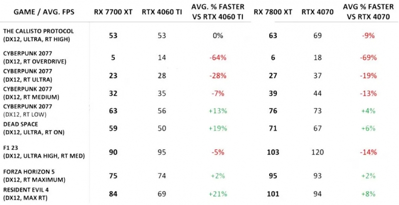 Radeon RX 7800 XT и RX 7700 XT уверенно обогнали GeForce RTX 4070 и RTX 4060 Ti, но в трассировке лучей провалились