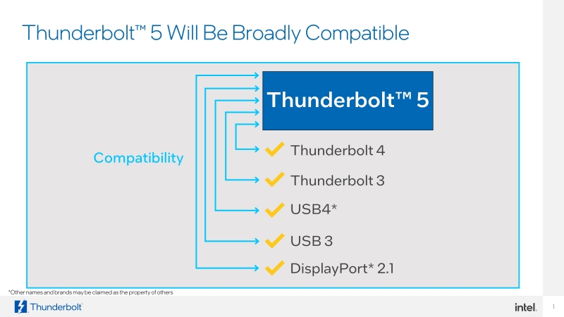 Представлен Thunderbolt 5 — интерфейс перешёл на PCIe 4.0, разогнался до 120 Гбит/с и поддерживает зарядку до 240 Вт