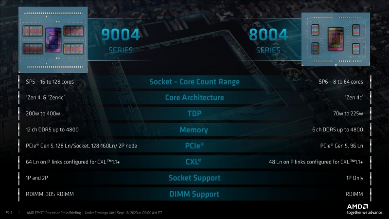 AMD представила EPYC 8004 Siena — до 64 ядер Zen 4c и до двух раз эффективнее Intel Xeon