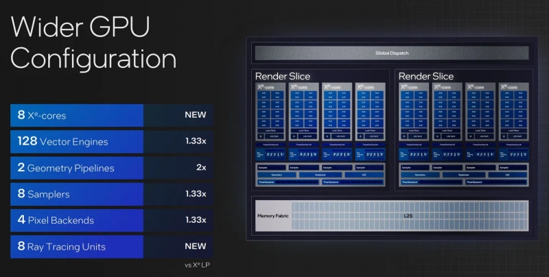 Intel встроит в Meteor Lake графику от видеокарт Arc — производительность на ватт вырастет вдвое