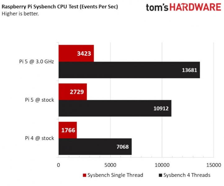 Raspberry Pi 5 сделали на 25 % быстрее, изменив пару цифр в файле конфигурации