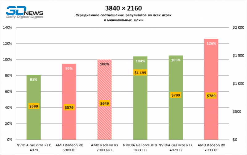 Обзор видеокарты AMD Radeon RX 7900 GRE: пока не для всех