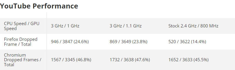 Raspberry Pi 5 сделали на 25 % быстрее, изменив пару цифр в файле конфигурации