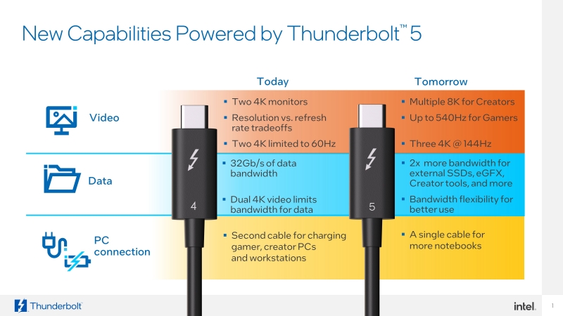 Представлен Thunderbolt 5 — интерфейс перешёл на PCIe 4.0, разогнался до 120 Гбит/с и поддерживает зарядку до 240 Вт