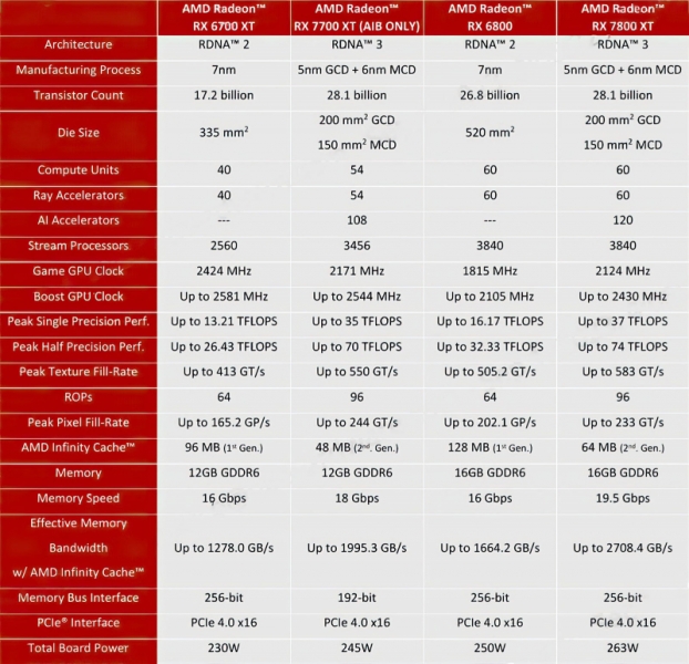 AMD начала продажи видеокарт Radeon RX 7800 XT и RX 7700 XT стоимостью от $449