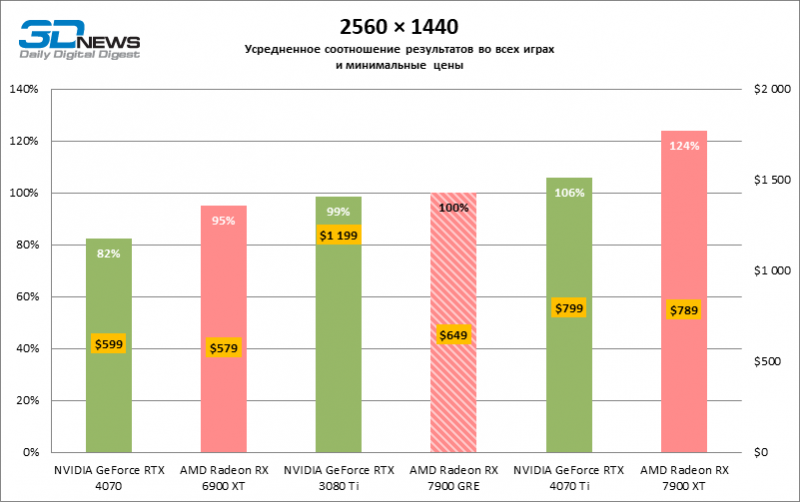 Обзор видеокарты AMD Radeon RX 7900 GRE: пока не для всех