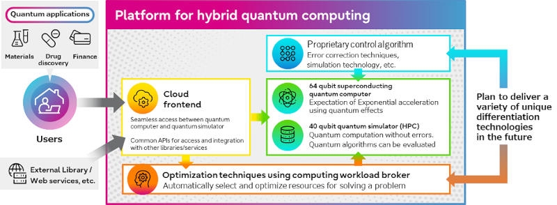 Fujitsu и RIKEN создали квантовый компьютер на 64 сверхпроводящих кубитах и дополнили его 40-кубитным симулятором