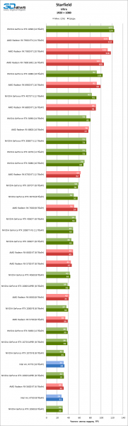 Групповое тестирование 42 видеокарт в Starfield: красный свет «зеленым» GPU