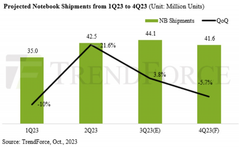 Глобальный рынок ноутбуков резко вырос во втором квартале, а в 2024 году вернётся к допандемийному уровню