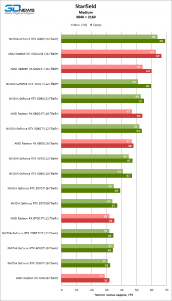 Групповое тестирование 42 видеокарт в Starfield: красный свет «зеленым» GPU